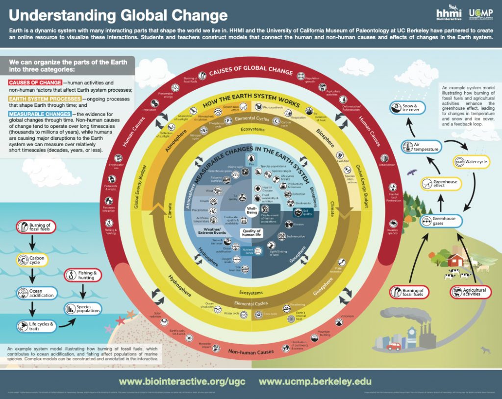 Understanding Global Change poster